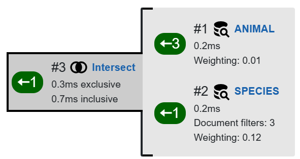 Intersection between two searches, “ANIMAL” (3 documents) and “SPECIES” (1 document). Intersection results in only 1 matching document